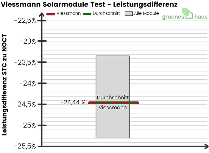 Viessmann Solarmodule Test - Leistungsdifferenz - 2024 Viessmann-Solarmodule-Test-Leistungsdifferenz-2024