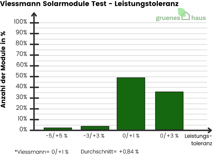 Viessmann Solarmodule Test - Leistungstoleranz - 2024 Viessmann-Solarmodule-Test-Leistungstoleranz-2024