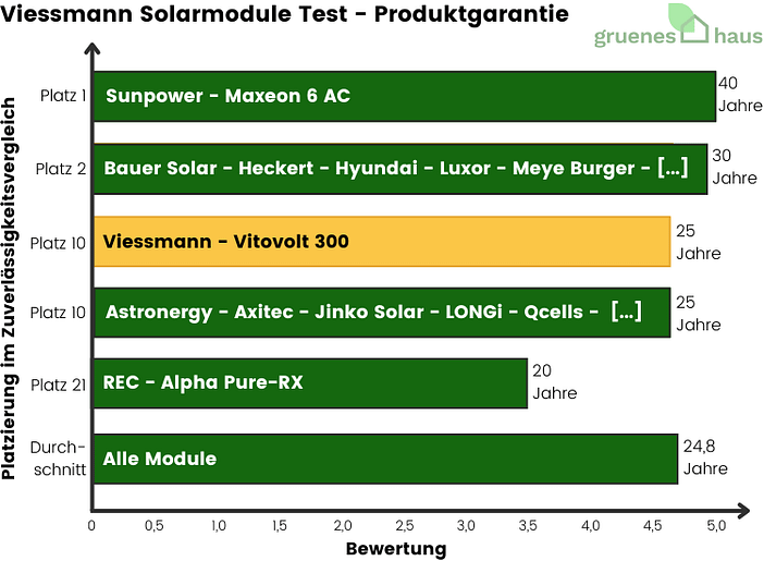 Viessmann Solarmodule Test - Produktgarantie- 2024 Viessmann-Solarmodule-Test-Produktgarantie-2024
