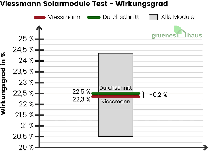 Viessmann Solarmodule Test - Wirkungsgrad 2024 Viessmann-Solarmodule-Test-Wirkungsgrad -2024