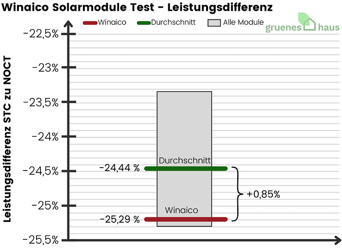 Winaico Solarmodule Test - Leistungsdifferenz - 2024(1) Winaico-Solarmodule-Test-Leistungsdifferenz-2024