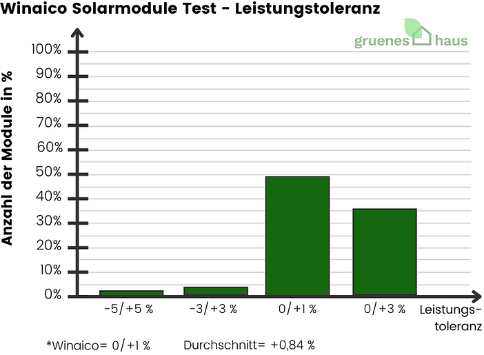 Winaico Solarmodule Test - Leistungstoleranz - 2024 Winaico-Solarmodule-Test-Leistungstoleranz-2024