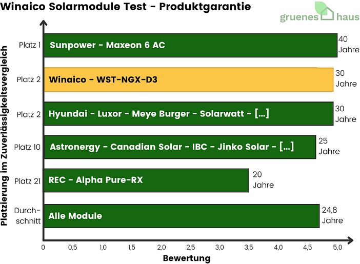 Winaico Solarmodule Test - Produktgarantie - 2024 Winaico-Solarmodule-Test-Produktgarantie-2024
