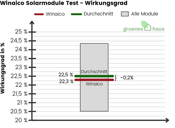 Winaico Solarmodule Test - Wirkungsgrad - November 2024