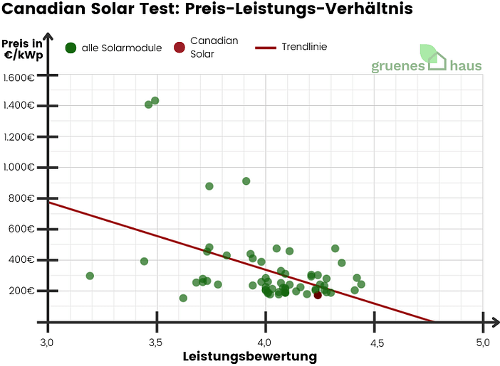 Canadian Solar Solarmodule Test - Preis-Leistungs-Verhältnis - 2024 Canadian Solar Solarmodule Test - Preis-Leistungs-Verhältnis - 2024