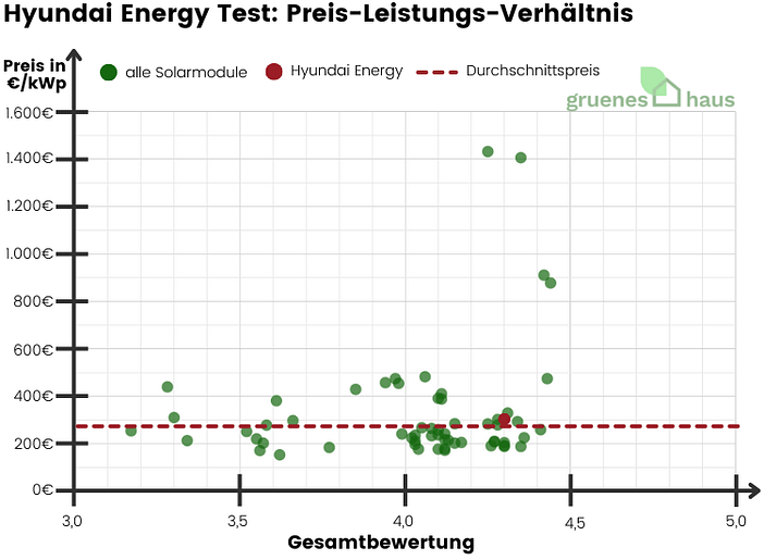 Hyundai Energy Test Preis-Leistungs-Verhältnis Hyundai Energy Test Preis-Leistungs-Verhältnis