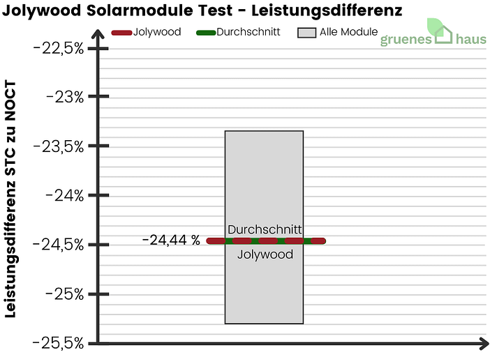 Jolywood Solarmodule Test - Leistungsdifferenz - 2024 Jolywood-Solarmodule-Test-Leistungsdifferenz-2024