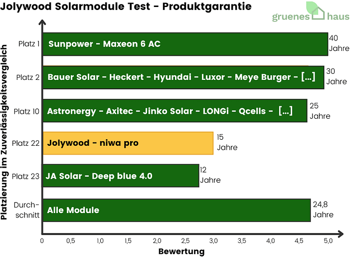 Jolywood Solarmodule Test - Produktgarantie - 2024 Jolywood-Solarmodule-Test-Produktgarantie-2024