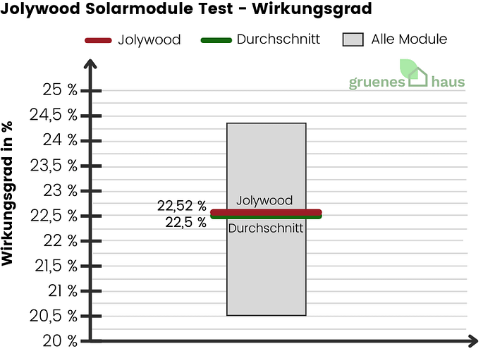 Jolywood Solarmodule Test - Wirkungsgrad - 2024 Jolywood-Solarmodule-Test-Wirkungsgrad-2024
