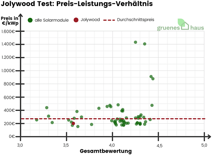Jolywood Test Preis-Leistungs-Verhältnis Jolywood Test Preis-Leistungs-Verhältnis
