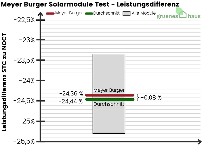 Meyer Burger Solarmodule Test - Leistungsdifferenz - 2024 Meyer-Burger-Solarmodule-Test-Leistungsdifferenz-2024