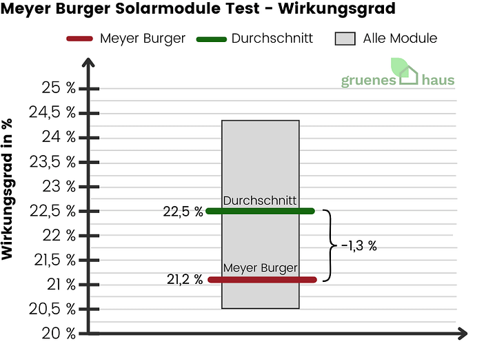 Meyer Burger Solarmodule Test - Wirkungsgrad - 2024 Meyer-Burger-Solarmodule-Test-Wirkungsgrad-2024