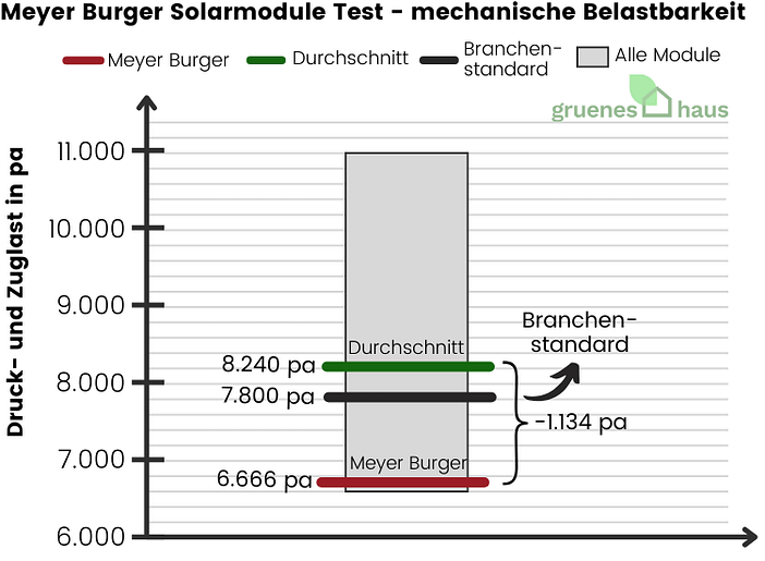 Meyer Burger Solarmodule Test - mechanische Belastbarkeit - 2024 Meyer-Burger-Solarmodule-Test-mechanische-Belastbarkeit-2024