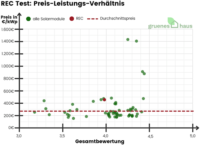 REC Test Preis-Leistungs-Verhältnis REC Test Preis-Leistungs-Verhältnis
