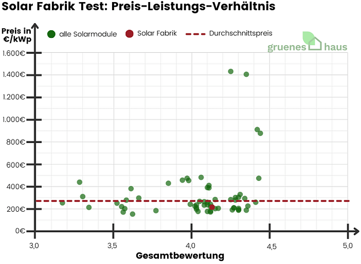 Solar Fabrik Test Preis-Leistungs-Verhältnis Solar Fabrik Test Preis-Leistungs-Verhältnis