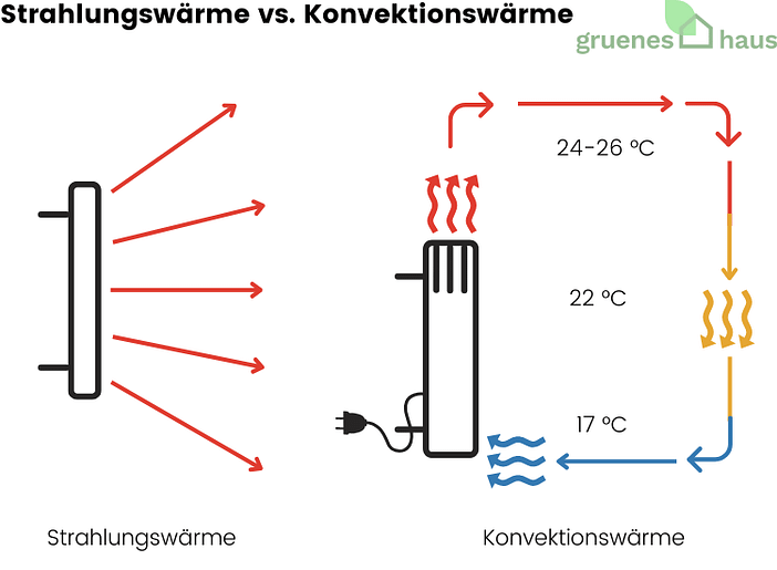 Strahlungswärme vs. Konvektionswärme(1) Strahlungswaerme-vs.-Konvektionswaerme