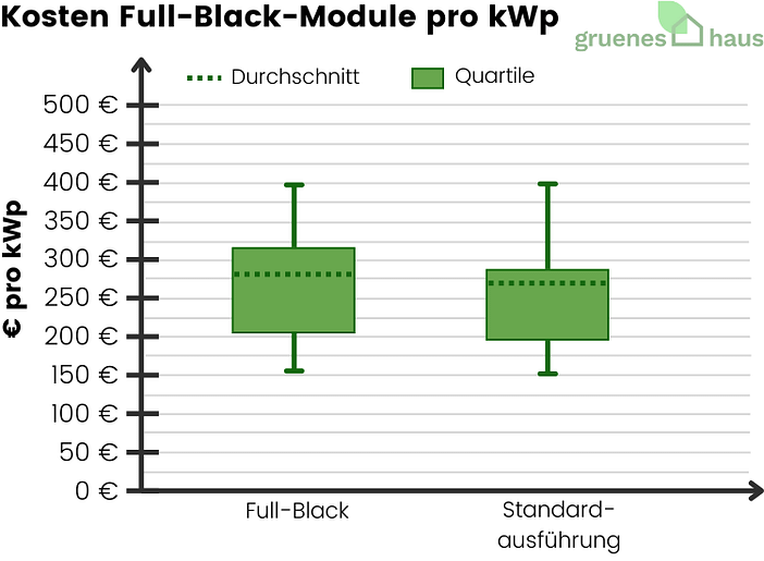 Kosten Full-Black-Module pro kWp - Januar 2025 Kosten - Solarmodule pro kWp - Januar 2025