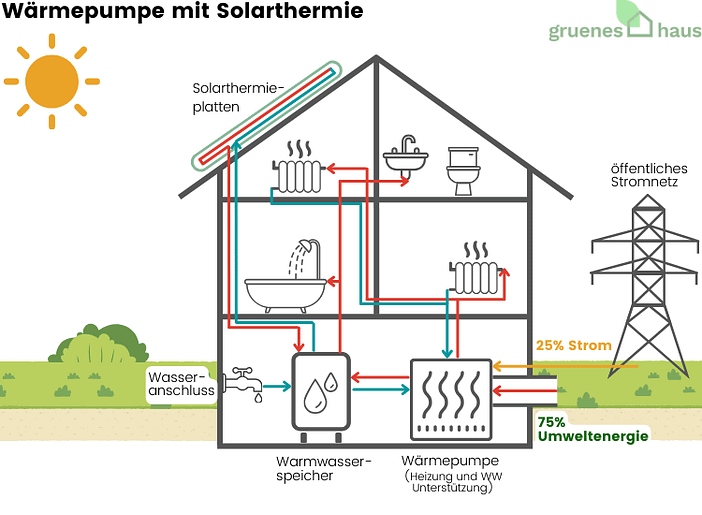 Erklärendes Schaubild über die Funktionsweise einer Wärempumpe mit Solarthermie in einem Haus