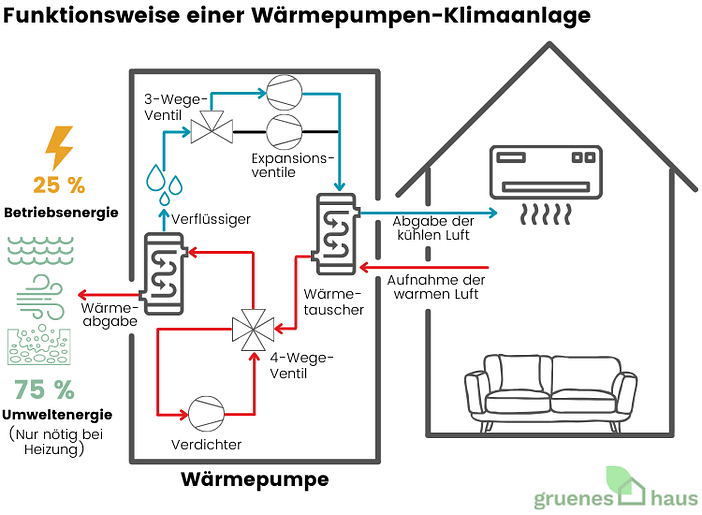 Funktionsweise einer Wärmepumpen-Klimaanlage Funktionsweise einer Wärmepumpen-Klimaanlage