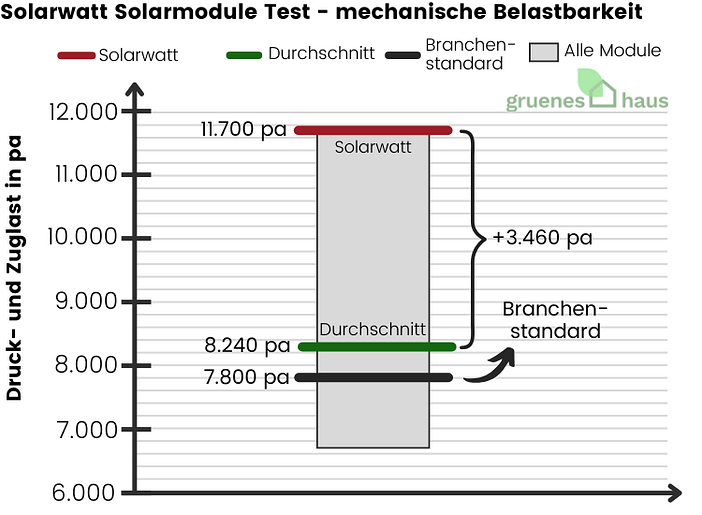 Solarwatt Solarmodule Test - mechanische Belastbarkeit Solarwatt Solarmodule Test - mechanische Belastbarkeit - 2024 / 2025