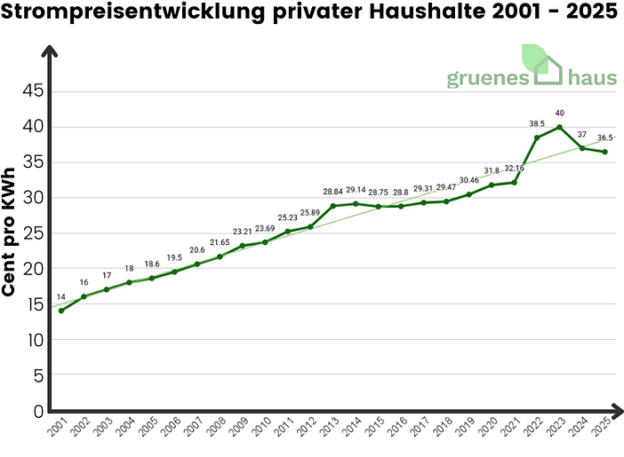 Strompreisentwicklung privater Haushalte 2001 – 2025 Liniendiagramm zur Strompreisentwicklung für private Haushalte von 2001 bis 2025