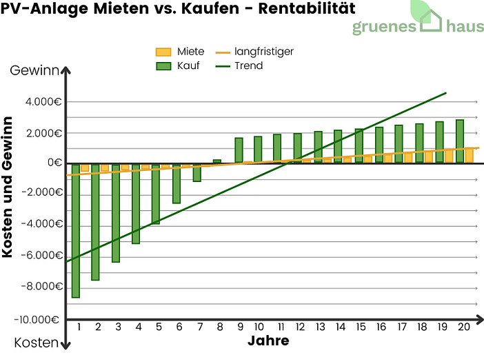 PV-Anlage Mieten vs. Kaufen - Rentabilität Balkendiagramm zur Rentabilität von gemieteter vs. gekaufter PV-Anlage