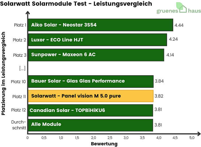 Solarwatt Solarmodule Test - Leistungsvergleich Grafik von gruenes.haus: Das Balkendiagramm zeigt sechs Solarmodule verschiedener Hersteller und deren Platzierung im Leistungsvergleich des Solarmodule-Tests von gruenes.haus. Auf der Y-Achse sind die Platzierungen 1 bis 3 und 10 bis 12 sowie die durchschnittliche Leistung aller von gruenes.haus getesteten Module dargestellt. Die X-Achse gibt die Bewertung der jeweiligen Modulleistung von 0 bis 5 Punkten an. Das Panel vision M 5.0 von Hersteller Solarwatt ist gelb hervorgehoben und erreicht im Leistungsvergleich mit 3.82 Punkten Platz 11. Das Modul Neostar 3S54 von Aiko Solar liegt mit 4.44 Punkten auf Platz 1, ECO Line HJT von Luxor auf Platz 2, Maxeon 6 AC von Sunpower auf Platz 3, Glas Glas Performance von Bauer Solar mit 3.84 Punkten auf Platz 10 und TOPBiHiKU6 von Canadian Solar mit 3.81 auf Platz 12.