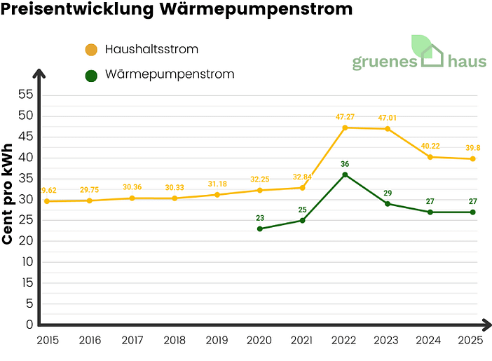 Preisentwicklung Wärmepumpenstrom 2015 bis 2025 Liniendiagramm zu Preisen für Haushaltsstrom und Wärmepumpenstrom 2015 bis 2025