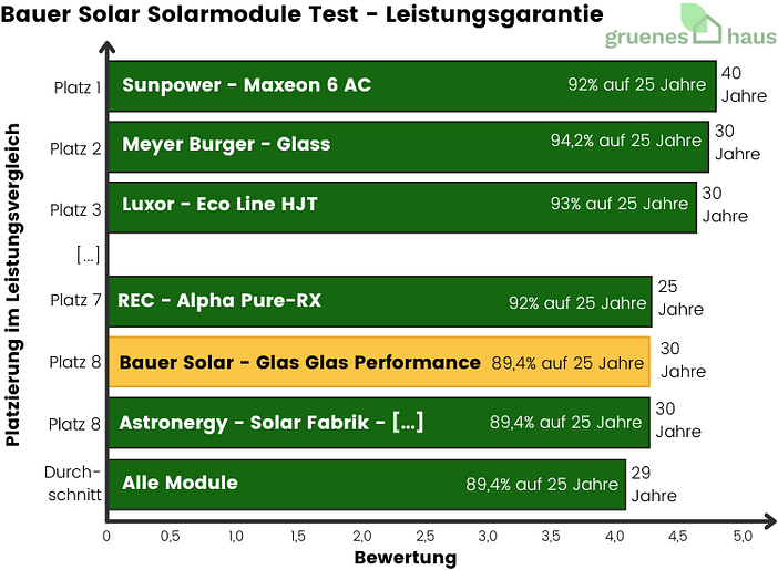 Bauer Solar Solarmodule Test - Leistungsgarantie Balkendiagramm: Bauer Solar erreicht im Solarmodule Test bei Leistungsgarantie Platz 8