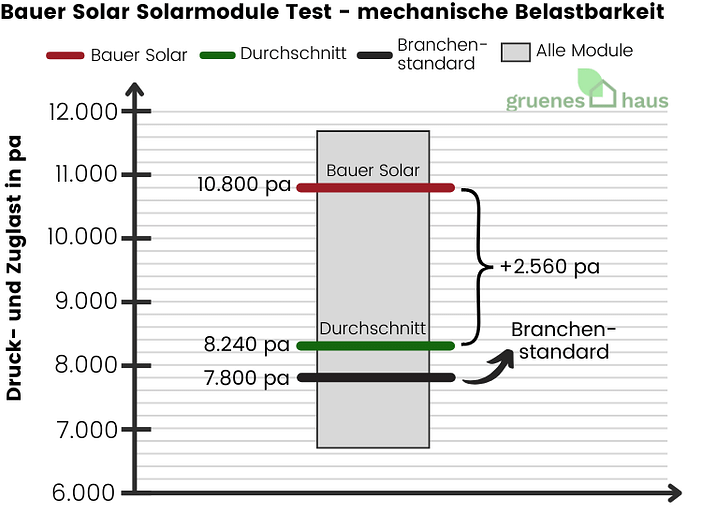Bauer Solar Solarmodule Test - mechanische Belastbarkeit Box-Plot: Bauer Solar Solarmodule Test - mechanische Belastbarkeit überdurchschnittlich