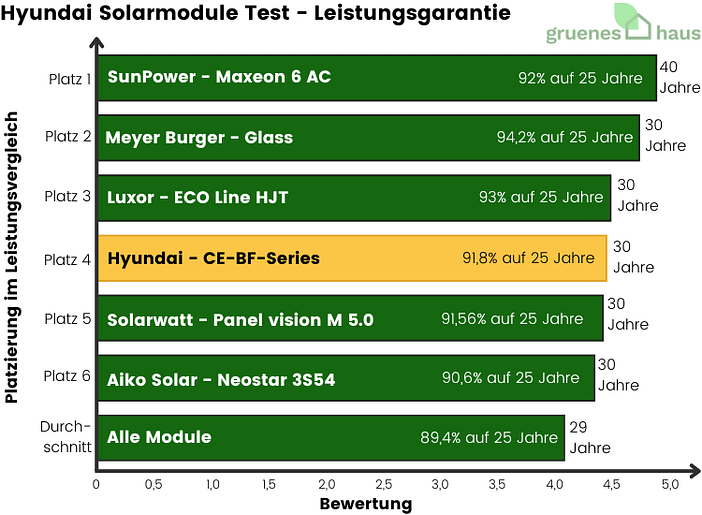 Hyundai Solarmodule Test - Leistungsgarantie Balkendiagramm: Hyundai erreicht im Solarmodule Test bei Leistungsgarantie Platz 4