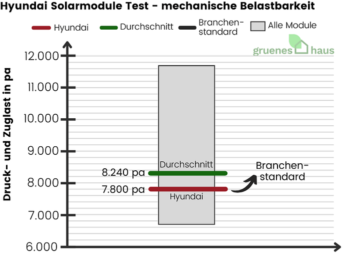 Hyundai Solarmodule Test - mechanische Belastbarkeit Box-Plot: Hyundai Solarmodule Test - mechanische Belastbarkeit unterdurchschnittlich