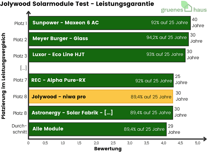 Jolywood Solarmodule Test - Leistungsgarantie Balkendiagramm: Jolywood erreicht im Solarmodule Test bei Leistungsgarantie Platz 8
