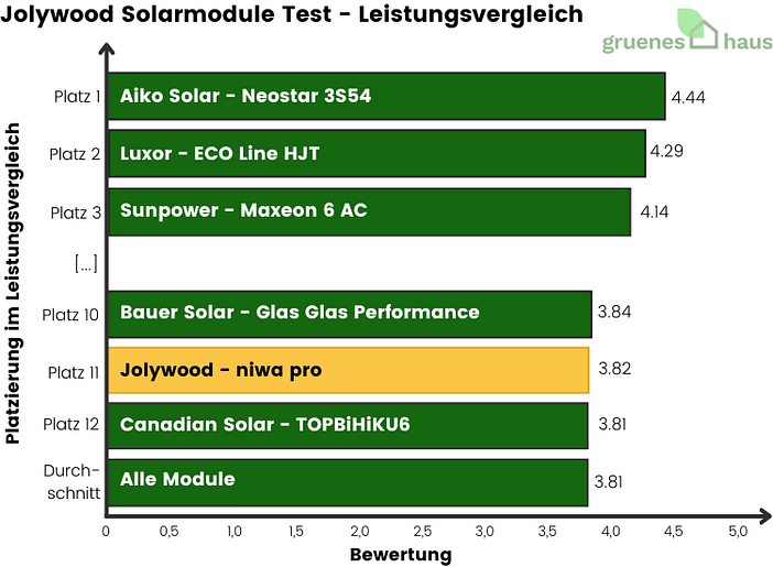 Jolywood Solarmodule Test - Leistungsvergleich Balkendiagramm: Jolywood erreicht im Solarmodule Test bei Leistungsvergleich Platz 11