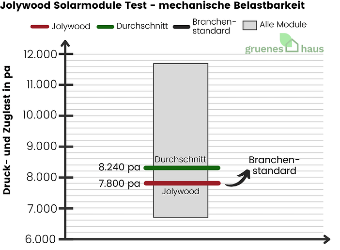 Jolywood Solarmodule Test - mechanische Belastbarkeit Box-Plot: Jolywood Solarmodule Test - mechanische Belastbarkeit unterdurchschnittlich