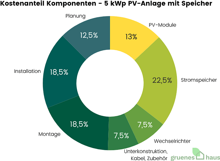 Ringdiagramm: Kostenanteile der Komponenten einer 5 kWp PV-Anlage mit Speicher 2025
