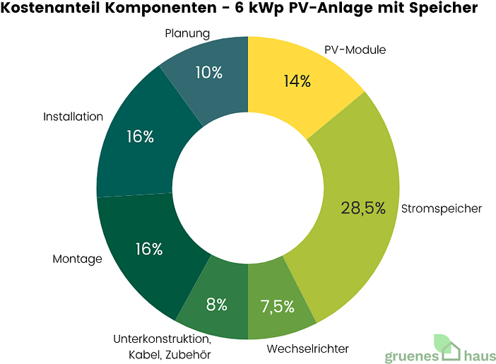 Tortendiagramm: Kostenanteil der Komponenten einer 6 kWp PV-Anlage mit Speicher Juli 2025