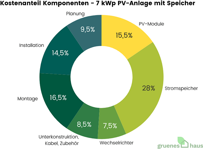Kostenanteil Komponenten - 7 kWp PV-Anlage mit Speicher - Juli 2025 Tortendiagramm: Kostenanteil der Komponenten einer 7 kWP PV-Anlage mit Speicher