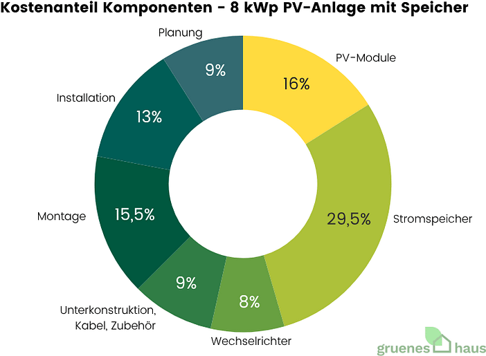 Tortendiagramm: Kostenanteil der Komponenten einer 8 kWp PV-Anlage mit Speicher Juli 2025