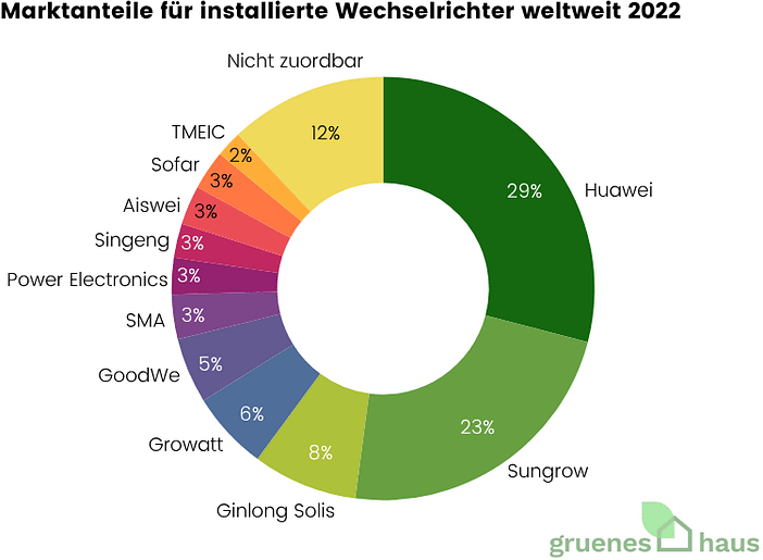 Marktanteile für installierte Wechselrichter weltweit 2022 Tortendiagramm: Marktanteile für installierte Wechselrichter weltweit 2022