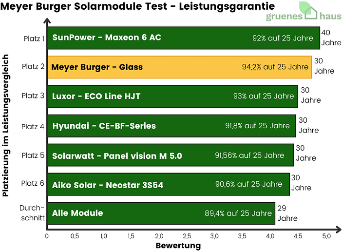 Meyer Burger Solarmodule Test - Leistungsgarantie Balkendiagramm: Meyer Burger erreicht im Solarmodule Test bei Leistungsgarantie Platz 2