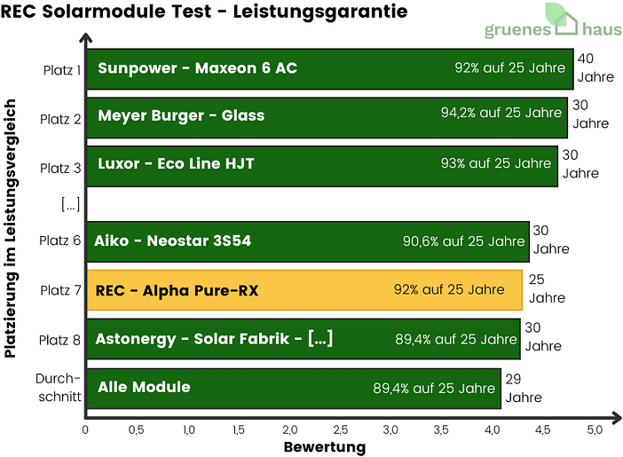 REC Solarmodule Test - Leistungsgarantie Balkendiagramm: REC erreicht im Solarmodule Test bei Leistungsgarantie Platz 7