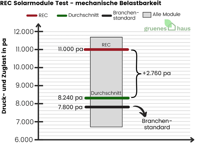REC Solarmodule Test - mechanische Belastbarkeit Box-Plot: REC Solarmodule Test - mechanische Belastbarkeit überdurchschnittlich