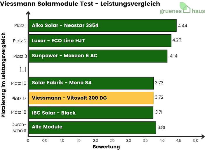 Viessmann erreicht im Solarmodule Test im Leistungsvergleich Platz 17