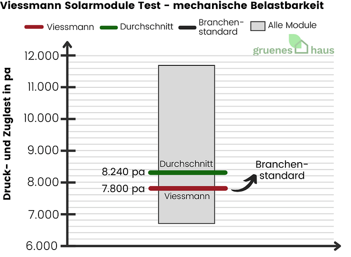 Viessmann Solarmodule Test - mechanische Belastbarkeit Box-Plot: Viessmann Solarmodule Test - mechanische Belastbarkeit unterdurchschnittlich