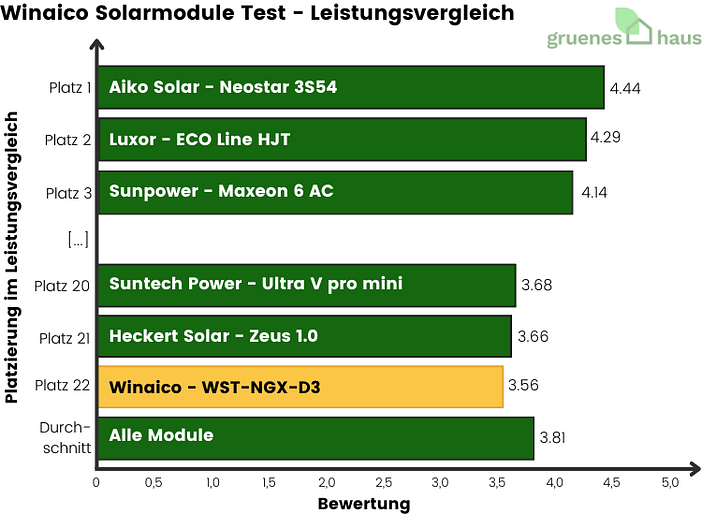 Balkendiagramm: Winaico erreicht im Solarmodule Test im Leistungsvergleich Platz 22