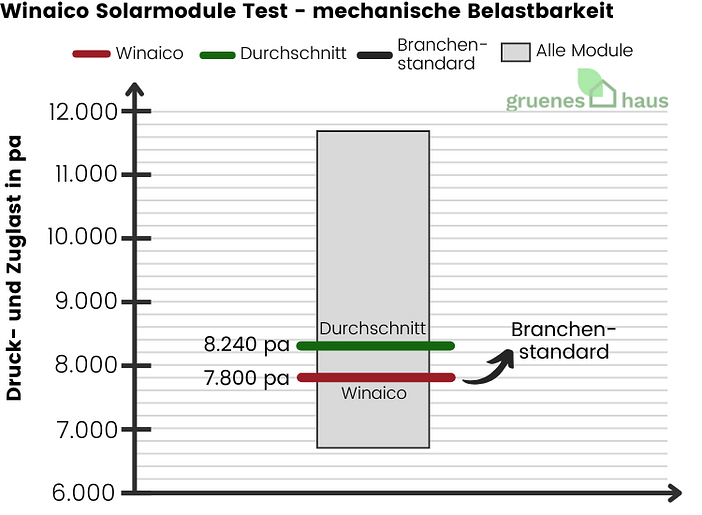 Winaico Solarmodule Test - mechanische Belastbarkeit Winaico Solarmodule Test - mechanische Belastbarkeit unterdurchschnittlich