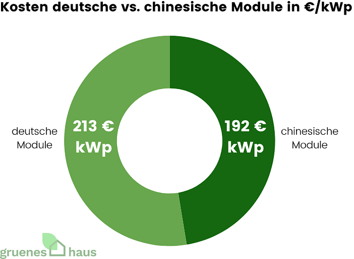 Kosten deutsche vs. chinesische Module in €/kWp - August 2025 Kreisdiagramm mit Kosten deutscher vs. chinesischer PV-Module im August 2025