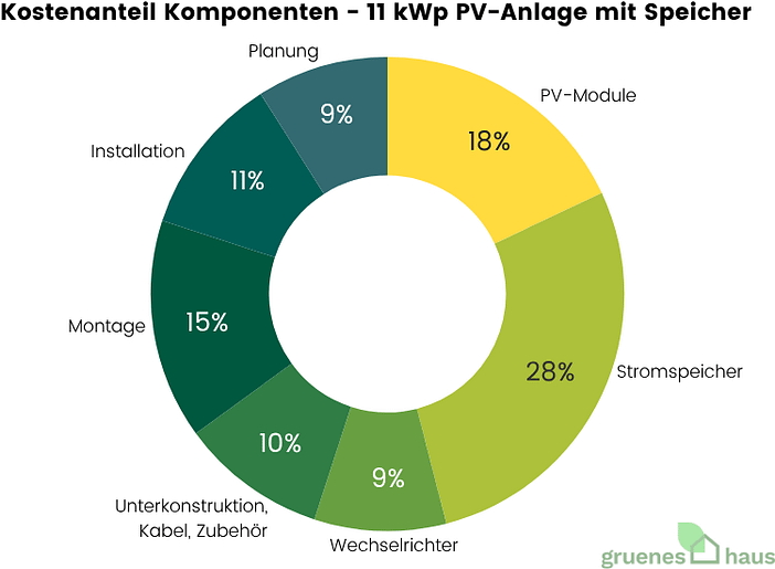 Ringdiagramm: Kostenanteile der Komponenten einer 11 kWp PV-Anlage mit Speicher 2025