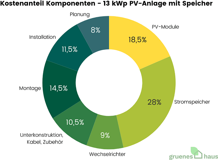Kostenanteil Komponenten - 13 kWp PV-Anlage mit Speicher - August 2025 Ringdiagramm: Kostenanteile der Komponenten einer 13 kWp PV-Anlage mit Speicher 2025